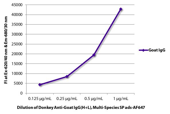 Image: Donkey IgG anti-Goat IgG (H+L)-Alexa Fluor 647, MinX Hu,Ms,Rt,Ha,Rb,Ck,Ho,Gp