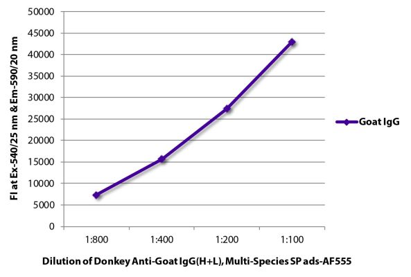 Image: Donkey IgG anti-Goat IgG (H+L)-Alexa Fluor 555, MinX Hu,Ms,Rt,Ha,Rb,Ck,Ho,Gp