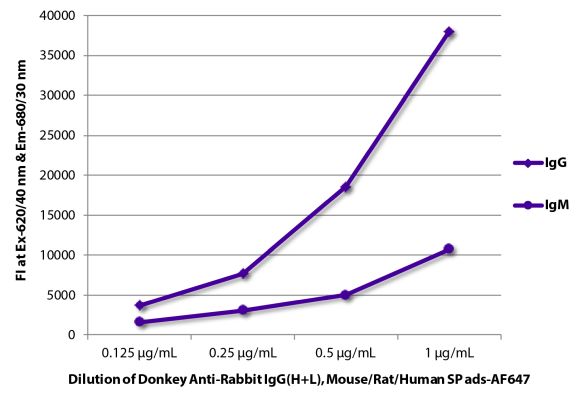 Abbildung: Esel IgG anti-Kaninchen IgG (H+L)-unkonj., MinX Ms,Rt,Hu