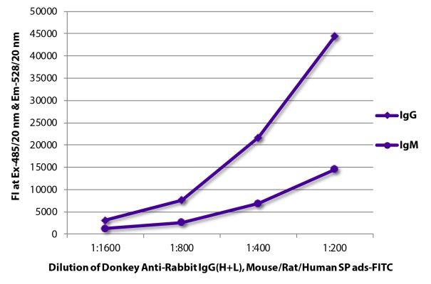 Image: Donkey IgG anti-Rabbit IgG (H+L)-FITC, MinX Ms,Rt,Hu