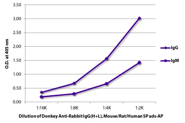 Image: Donkey IgG anti-Rabbit IgG (H+L)-Alk. Phos., MinX Ms,Rt,Hu