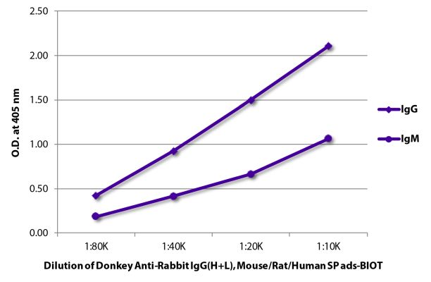 Abbildung: Esel IgG anti-Kaninchen IgG (H+L)-Biotin, MinX Ms,Rt,Hu