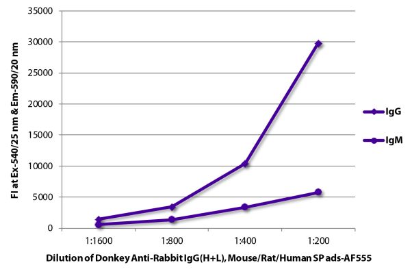 Image: Donkey IgG anti-Rabbit IgG (H+L)-Alexa Fluor 555, MinX Ms,Rt,Hu