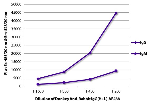 Image: Donkey IgG anti-Rabbit IgG (H+L)-Alexa Fluor 488, MinX none