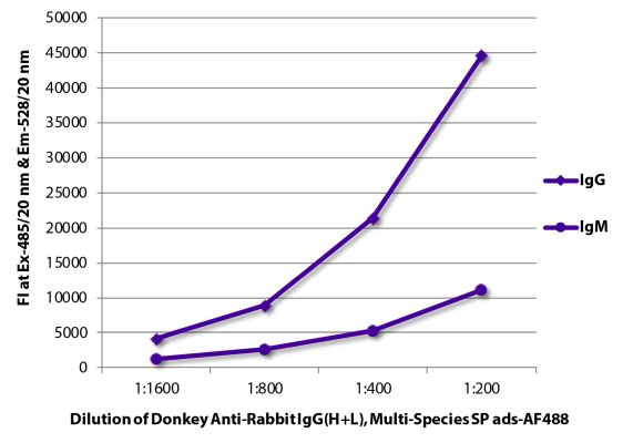 Image: Donkey IgG anti-Rabbit IgG (H+L)-Alexa Fluor 488, MinX Hu,Ms,Rt,Bo,Ho,Ha,Go,Sh,Ck,Gp