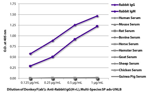 Image: Donkey F(ab')2 anti-Rabbit IgG (H+L)-unconj., MinX Hu,Ms,Rt,Bo,Ho,Ha,Go,Sh,Ck,Gp