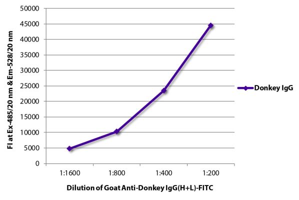 Image: Goat IgG anti-Donkey IgG (H+L)-FITC, MinX none