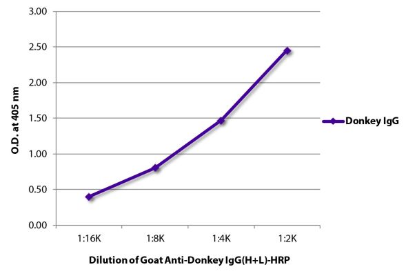 Abbildung: Ziege IgG anti-Esel IgG (H+L)-HRPO, MinX keine