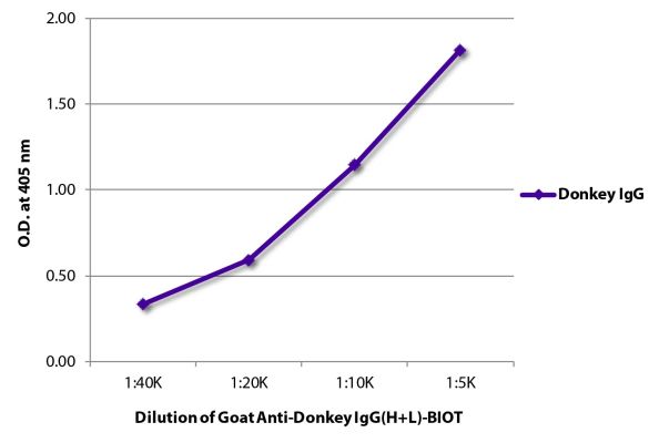 Image: Goat IgG anti-Donkey IgG (H+L)-Biotin, MinX none