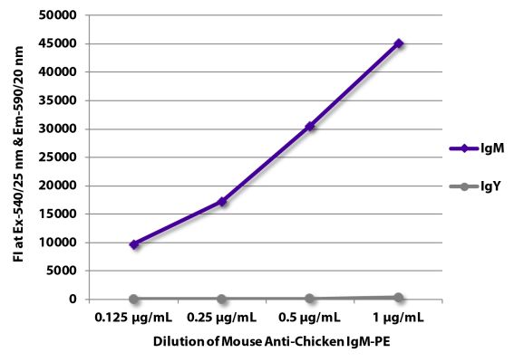 Image: Mouse IgG anti-Chicken IgM (µ)-RPE, MinX none