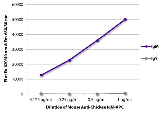 Abbildung: Maus IgG anti-Huhn IgM (µ)-APC, MinX keine
