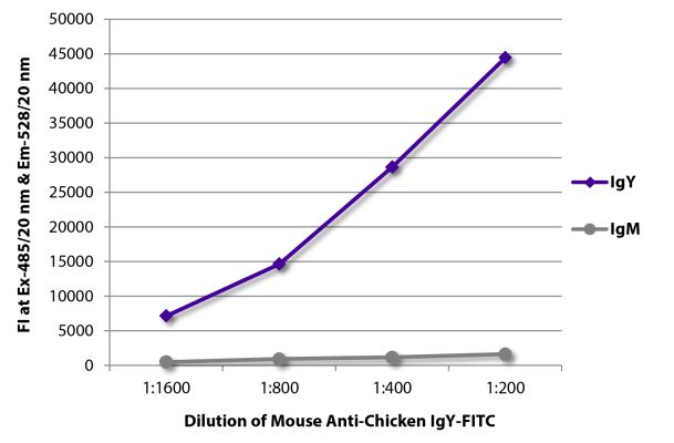Image: Mouse IgG anti-Chicken IgY (H+L)-FITC, MinX none