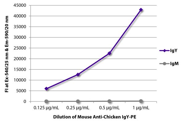 Image: Mouse IgG anti-Chicken IgY (H+L)-RPE, MinX none