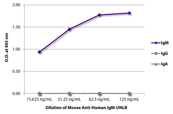 Abbildung: Maus IgG anti-Human IgM (µ)-unkonj., MinX keine