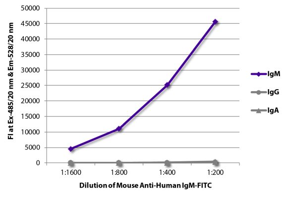Image: Mouse IgG anti-Human IgM (µ)-FITC, MinX none