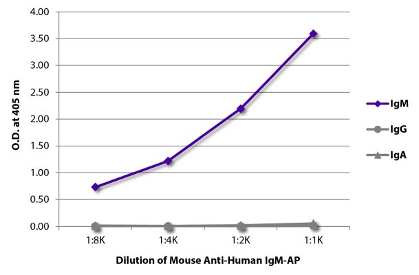 Abbildung: Maus IgG anti-Human IgM (µ)-Alk. Phos., MinX keine