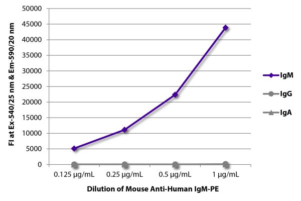 Abbildung: Maus IgG anti-Human IgM (µ)-RPE, MinX keine