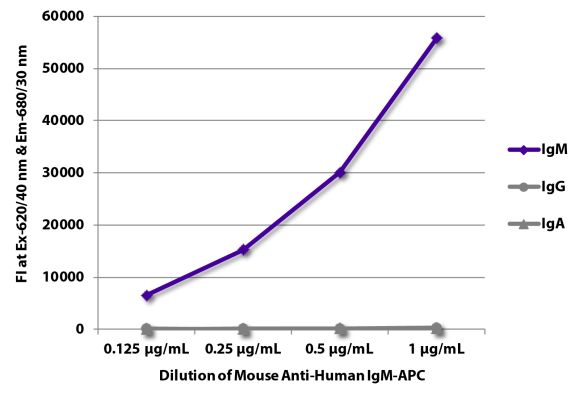 Abbildung: Maus IgG anti-Human IgM (µ)-APC, MinX keine