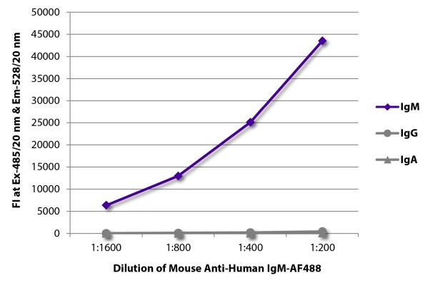 Image: Mouse IgG anti-Human IgM (µ)-Alexa Fluor 488, MinX none