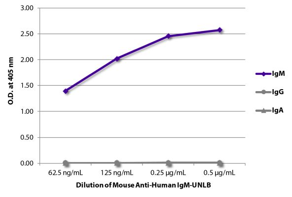 Image: Mouse IgG anti-Human IgM (µ)-unconj., MinX none