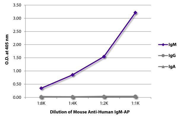 Image: Mouse IgG anti-Human IgM (µ)-Alk. Phos., MinX none