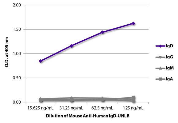 Abbildung: Maus IgG anti-Human IgD-unkonj., MinX keine