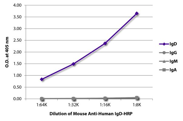 Abbildung: Maus IgG anti-Human IgD-HRPO, MinX keine