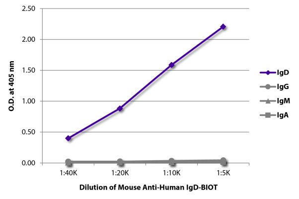 Abbildung: Maus IgG anti-Human IgD-Biotin, MinX keine