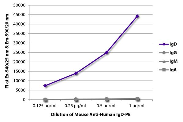 Abbildung: Maus IgG anti-Human IgD-RPE, MinX keine