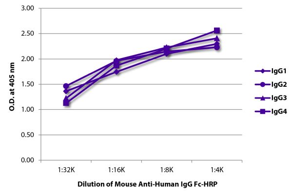 Image: Mouse IgG anti-Human IgG (Fc)-HRPO, MinX none