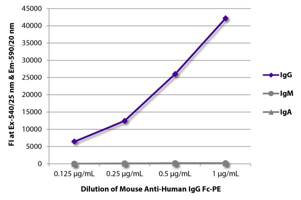 Abbildung: Maus IgG anti-Human IgG (Fc)-RPE, MinX keine
