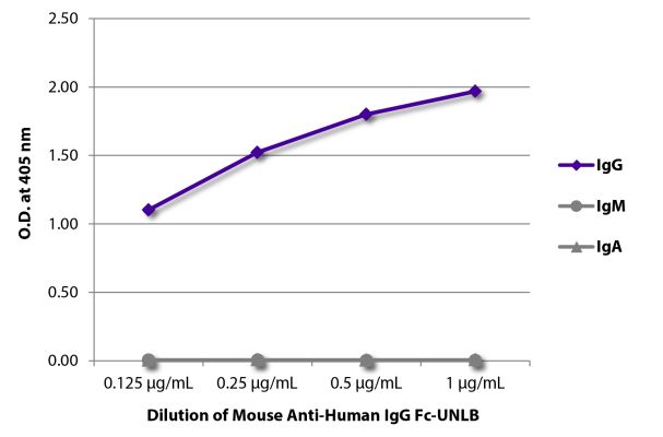 Image: Mouse IgG anti-Human IgG (Fc)-unconj., MinX none