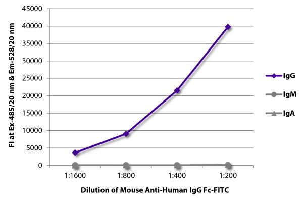 Abbildung: Maus IgG anti-Human IgG (Fc)-FITC, MinX keine