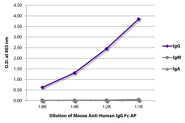 Image: Mouse IgG anti-Human IgG (Fc)-Alk. Phos., MinX none