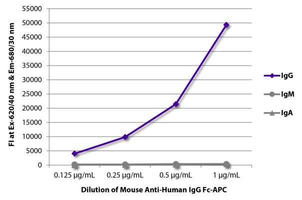 Abbildung: Maus IgG anti-Human IgG (Fc)-APC, MinX keine
