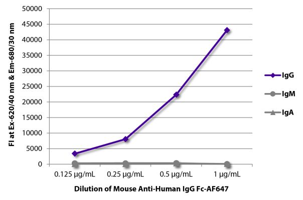 Abbildung: Maus IgG anti-Human IgG (Fc)-Alexa Fluor 647, MinX keine