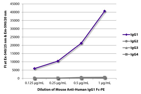 Image: Mouse IgG anti-Human IgG1 (Fc)-RPE, MinX none