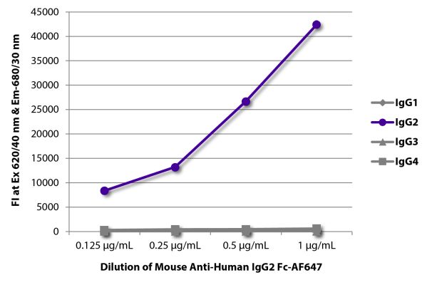 Abbildung: Maus IgG anti-Human IgG2 (Fc)-Alexa Fluor 647, MinX keine