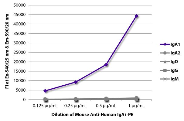 Abbildung: Maus IgG anti-Human IgA1-RPE, MinX keine