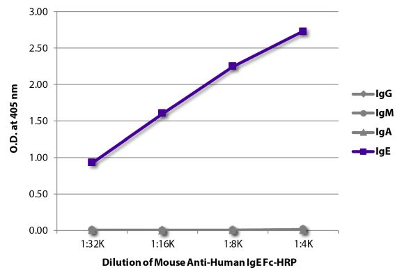Image: Mouse IgG anti-Human IgE-HRPO, MinX none
