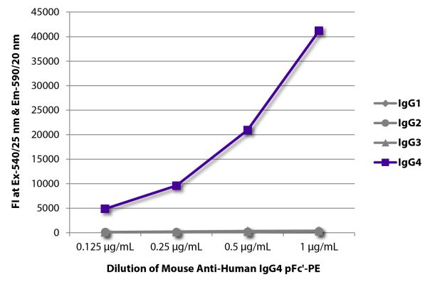 Abbildung: Maus IgG anti-Human IgG4 (pFc)-RPE, MinX keine