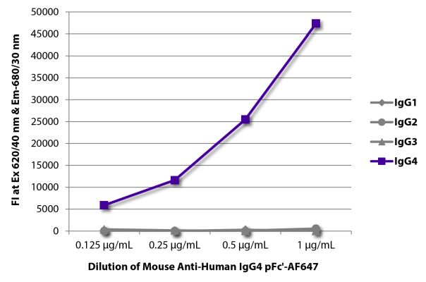 Abbildung: Maus IgG anti-Human IgG4 (pFc)-Alexa Fluor 647, MinX keine