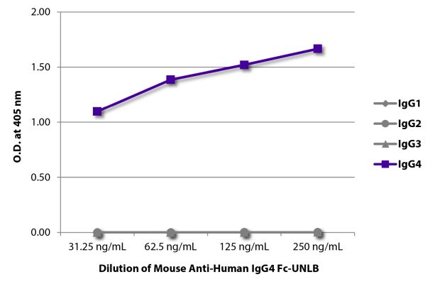 Image: Mouse IgG anti-Human IgG4 (Fc)-unconj., MinX none