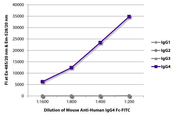Image: Mouse IgG anti-Human IgG4 (Fc)-FITC, MinX none