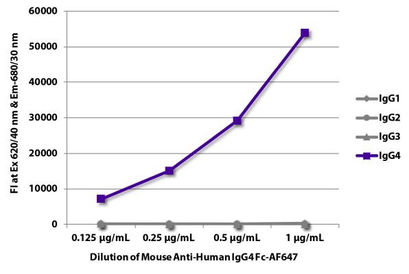 Image: Mouse IgG anti-Human IgG4 (Fc)-Alexa Fluor 647, MinX none