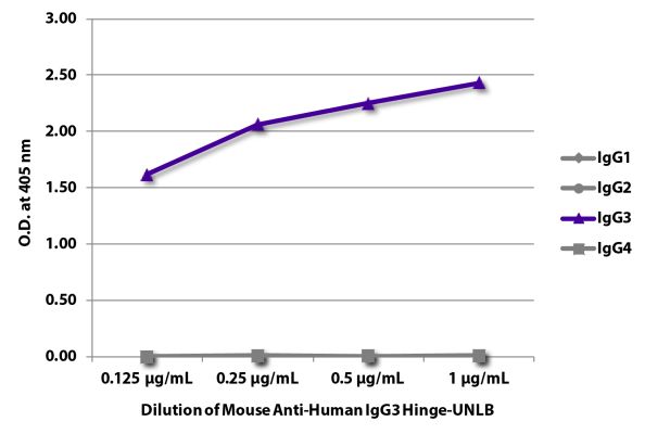 Abbildung: Maus IgG anti-Human IgG3 (hinge)-unkonj., MinX keine