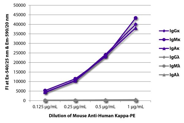 Abbildung: Maus IgG anti-Human Kappa (leichte Kette)-RPE, MinX keine