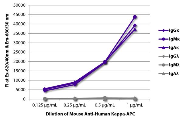 Abbildung: Maus IgG anti-Human Kappa (leichte Kette)-APC, MinX keine