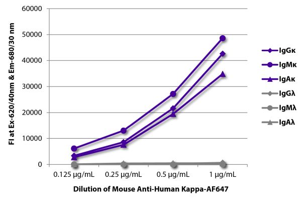 Abbildung: Maus IgG anti-Human Kappa (leichte Kette)-Alexa Fluor 647, MinX keine
