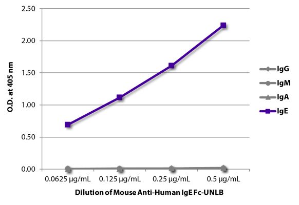 Abbildung: Maus IgG anti-Human IgE-unkonj., MinX keine
